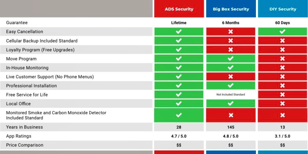 Home Security System Comparison Chart